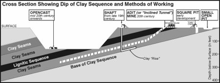 Cross section of clay seams
