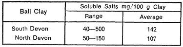 range of total soluble salts 