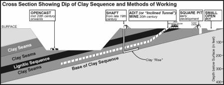 Cross section showing dip of clay sequence and methods of working