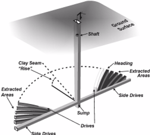 Diagram showing underground shaft mining patterns